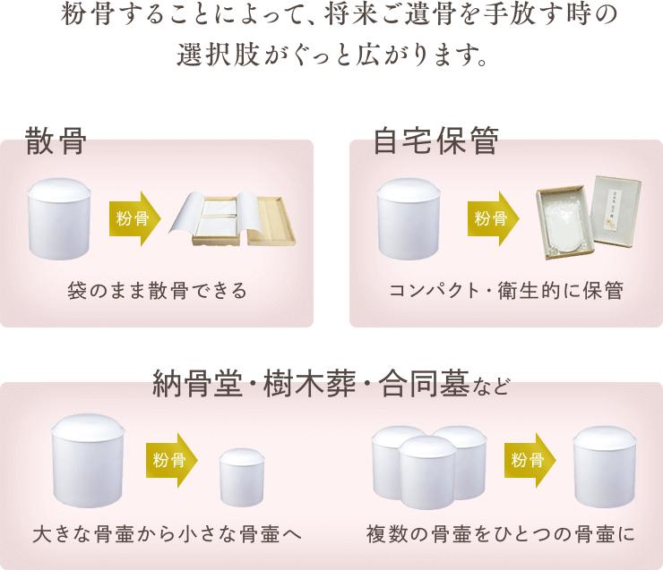 粉骨することによって、将来ご遺骨を手放す時の選択肢がぐっと広がります。　散骨 袋のまま散骨できる 自宅保管 コンパクト・衛生的に保管 納骨堂・樹木葬・合同墓など 大きな骨壷から小さな骨壷へ 複数の骨壷をひとつの骨壷に